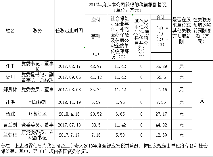 201910141130355755 J9直营集团掌管人2018年度薪酬情况