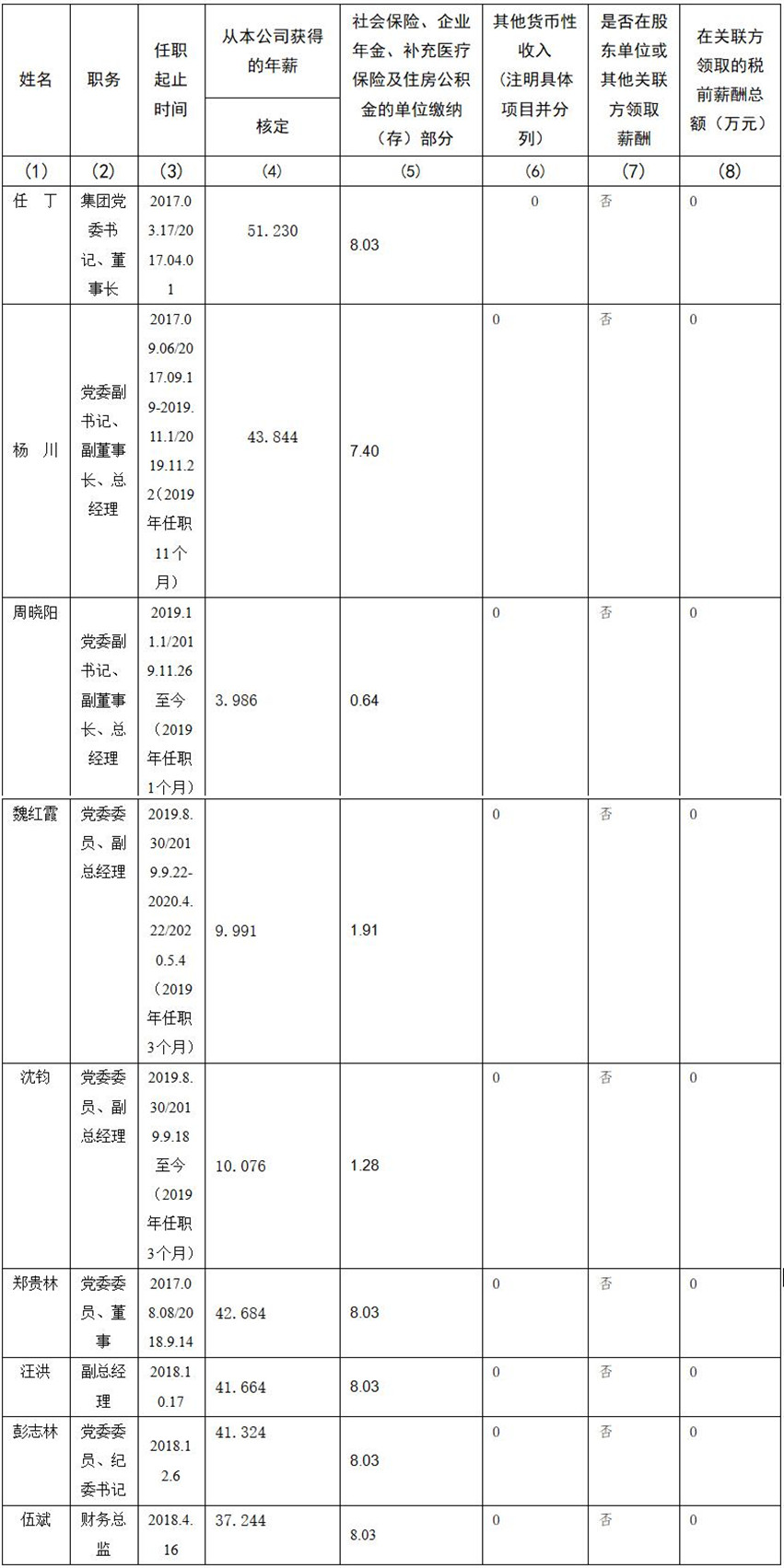 2021220174525836 J9直营集团 公司董事、监事、高级治理人员2019年度薪酬情况