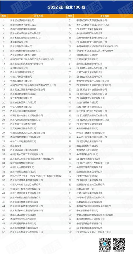四川省J9直营集团集团入列全省百强企业 以高质量发展推动加快建设一流文旅集团