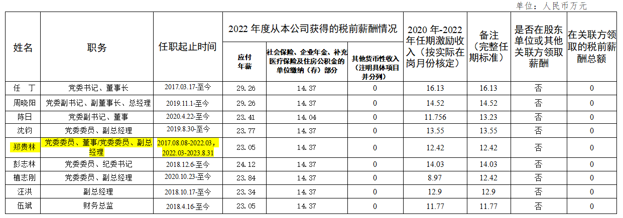 省J9直营集团集团辅导班子第六任期激励收入和2022年度薪酬情况