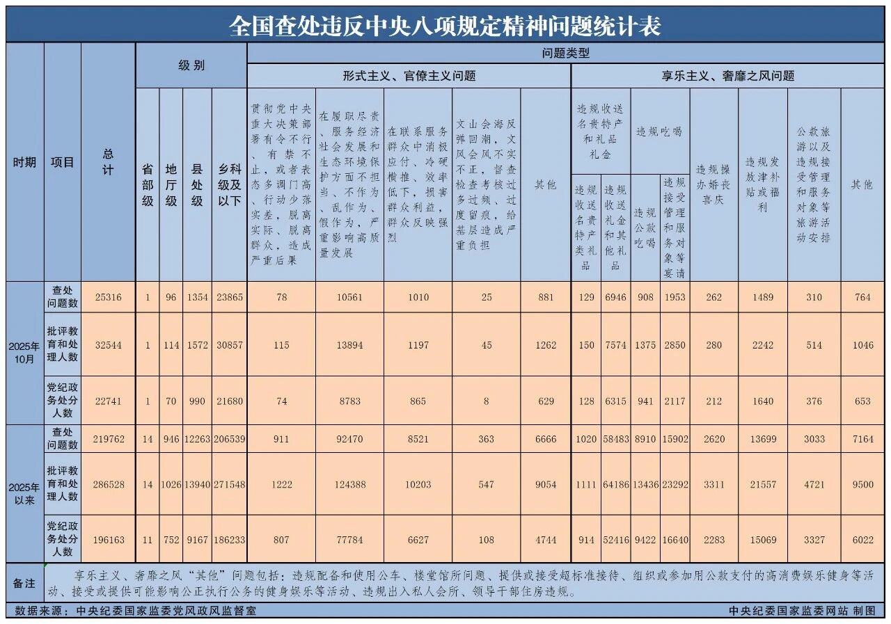 951ca133-373b-4013-85c6-5f4c13ed0adf 2025年10月全国查处违反中央八项划放心灵问题25316起
